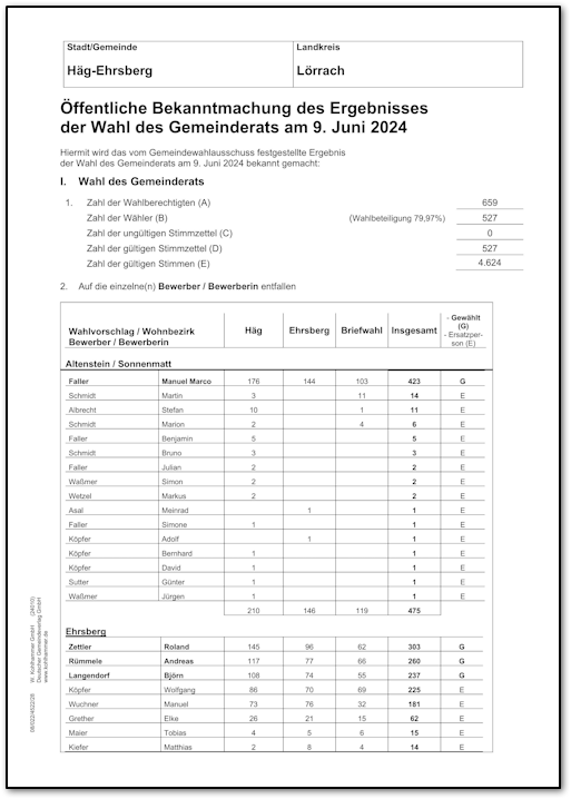 Gemeinderatswahlen 2024